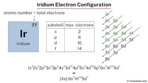 iridium electron configuration